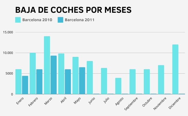 Descienden las bajas de vehículos