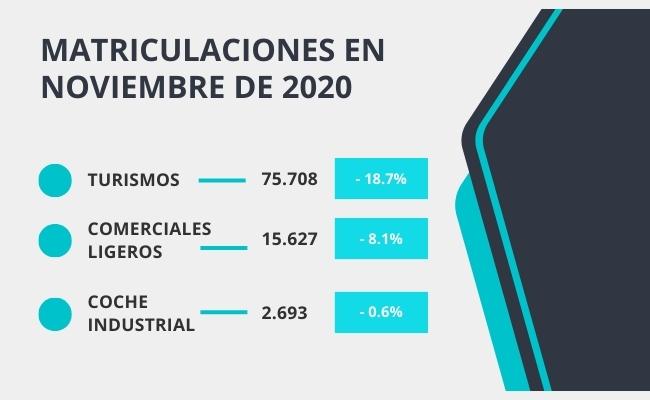 Matriculación de coches en noviembre 2020