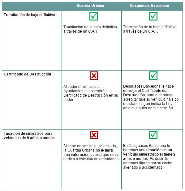 Razones para dar de baja un coche