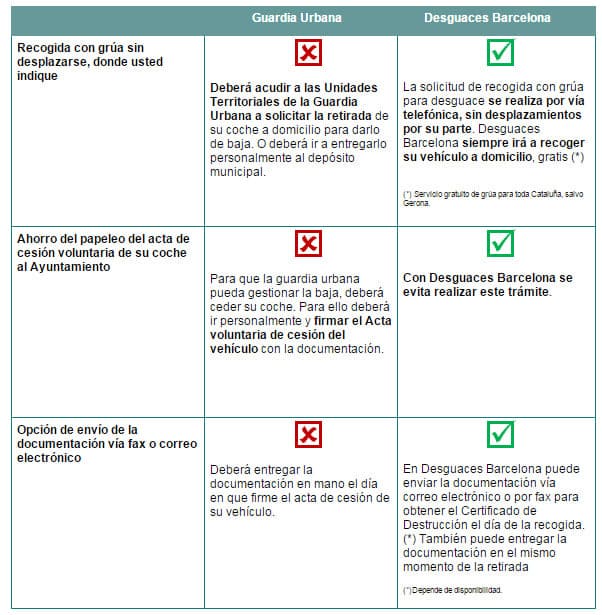 Razones para dar de baja un coche